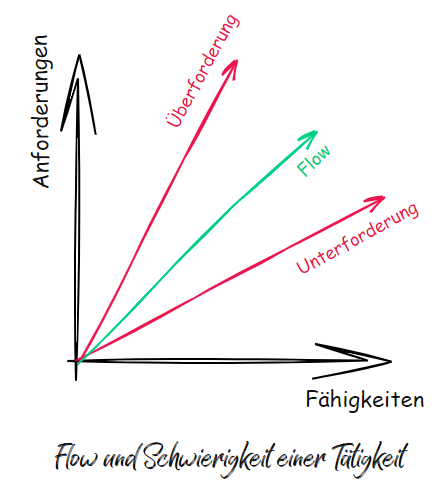 Diagram showing the relationship between demands, skills and flow experience